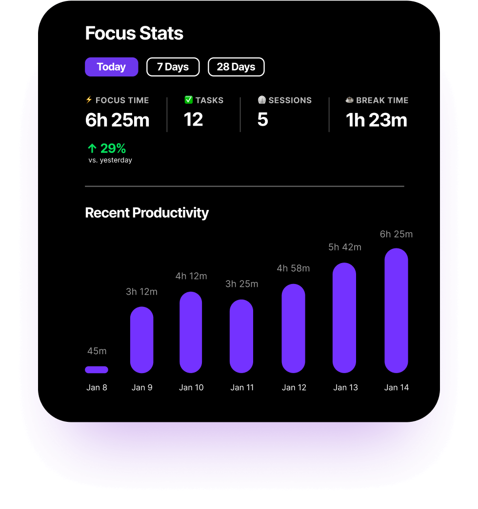 An example of Flocus stats with the dashboard